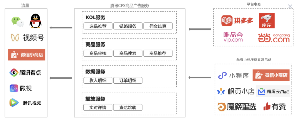腾讯返佣商品,指的基于腾讯生态流量体系提供的以CPS商品成交后付费的推广模式。商家在腾讯广告上传商品并设置一定的佣金,腾讯各媒体平台的创作者可以在发布内容时关联合适的商品,用户购买商品后创作者获得返佣收益,广告主获得推广及售卖价值。 腾讯返佣商品,指的基于腾讯生态流量体系提供的以CPS商品成交后付费的推广模式。商家在腾讯广告上传商品并设置一定的佣金,腾讯各媒体平台的创作者可以在发布内容时关联合适的商品,用户购买商品后创作者获得返佣收益,广告主获得推广及售卖价值。