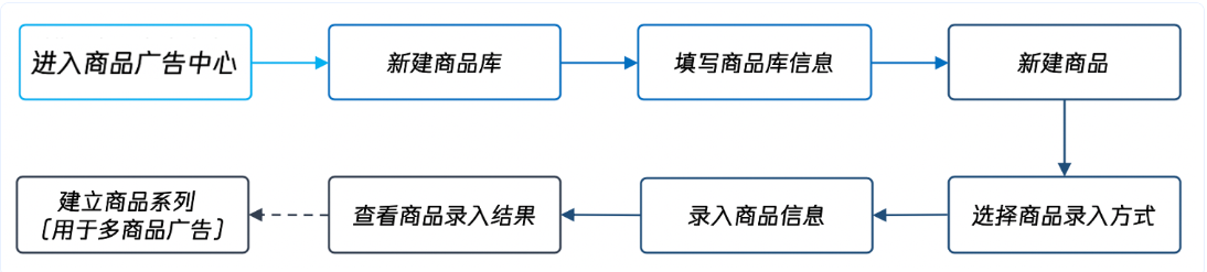 创建商品库(投放配置) 创建商品库(投放配置)