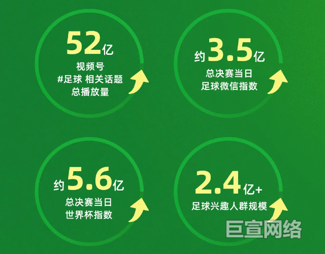 腾讯广告内足球话题持续活跃