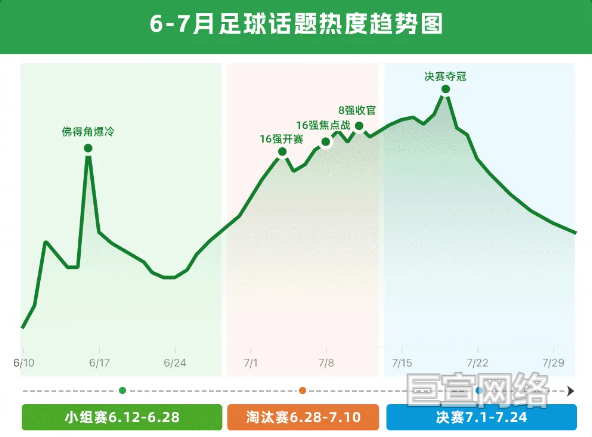 微信广告内足球话题热度趋势