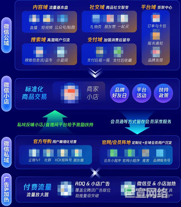 腾讯广告公私域融合经营的版图拆解